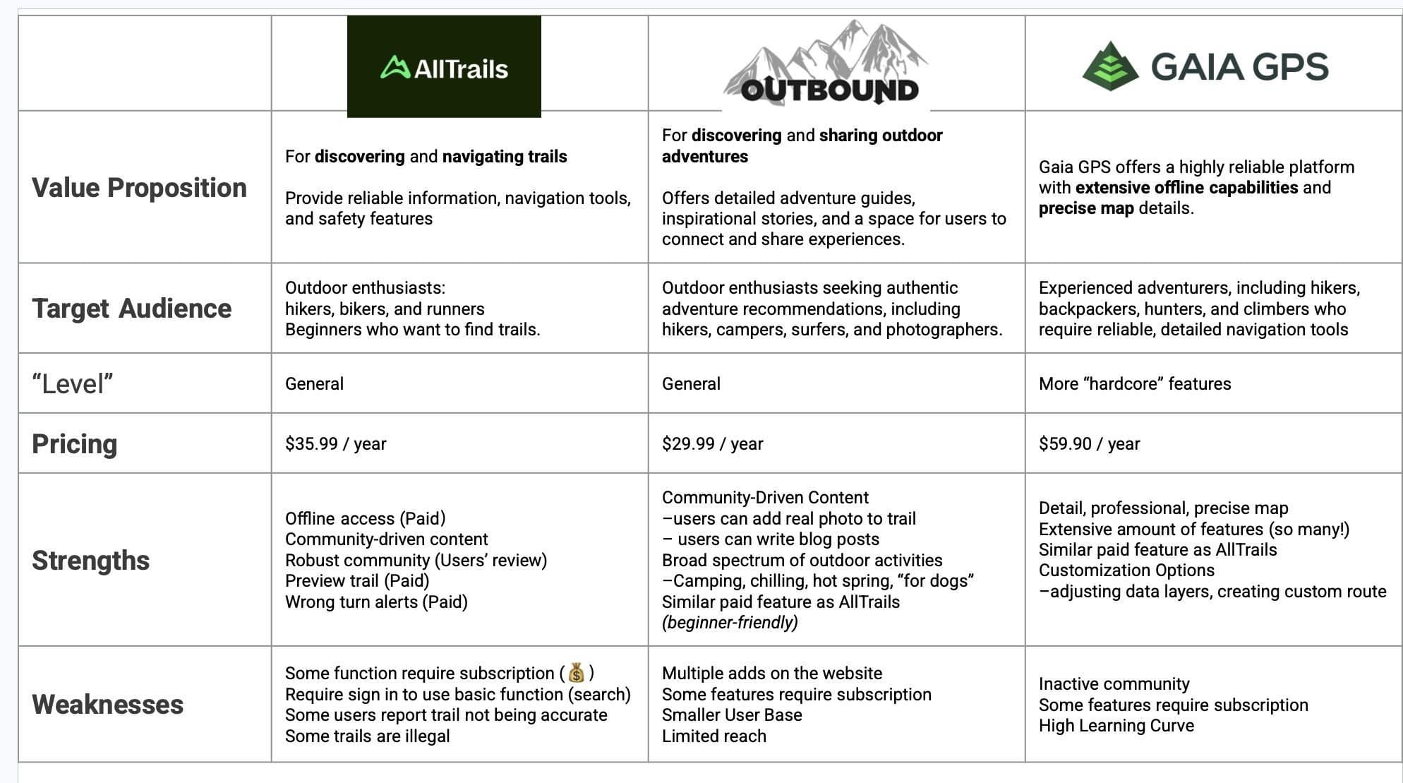 Competitive analysis table comparing AllTrails, Outbound, and Gaia GPS across value proposition, audience, pricing, strengths, and weaknesses